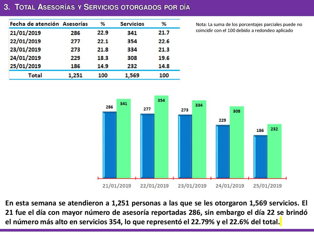 3. Total Asesorías y Servicios otorgados por día