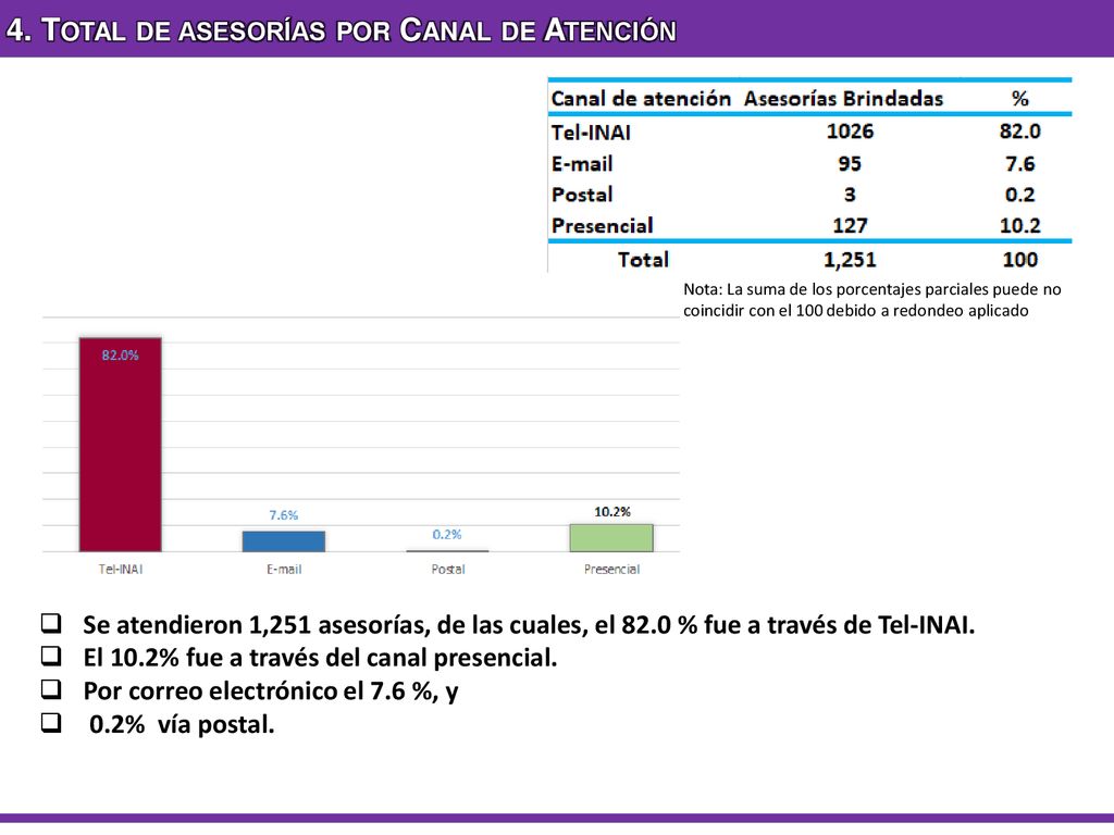4. Total de asesorías por Canal de Atención