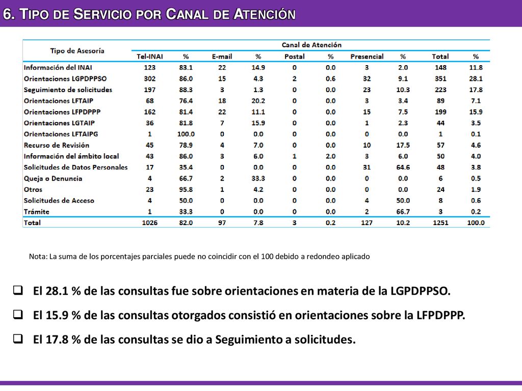 6. Tipo de Servicio por Canal de Atención