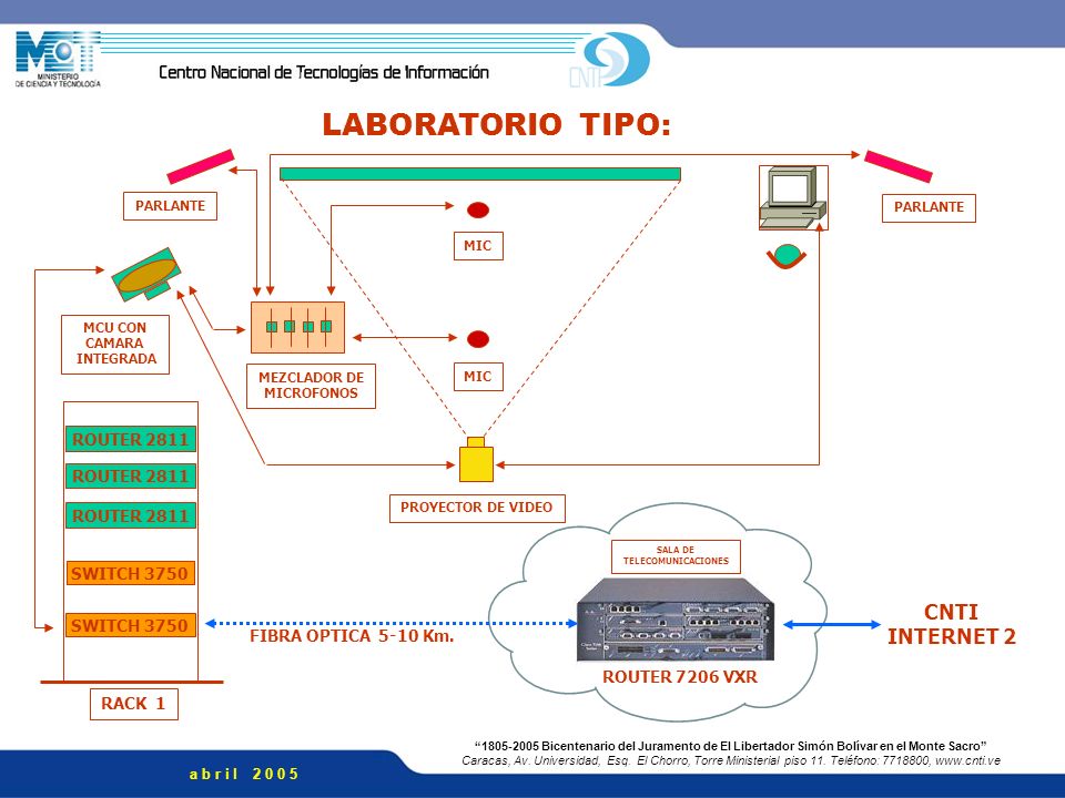 LABORATORIO TIPO: CNTI INTERNET 2 ROUTER 2811 ROUTER 2811 ROUTER 2811