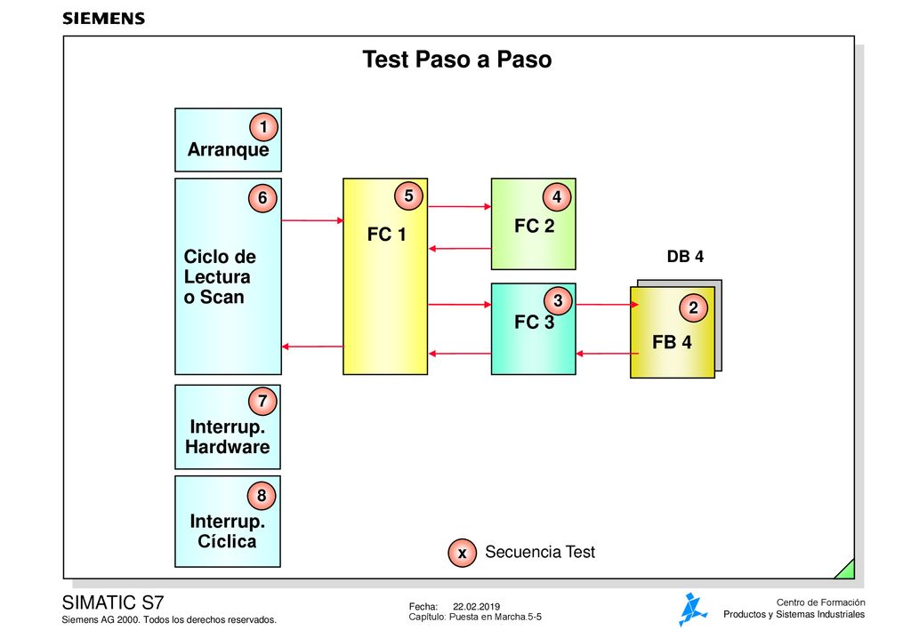 Test Paso a Paso Arranque Ciclo de Lectura o Scan FC 2 FC 1 FC 3 FB 4