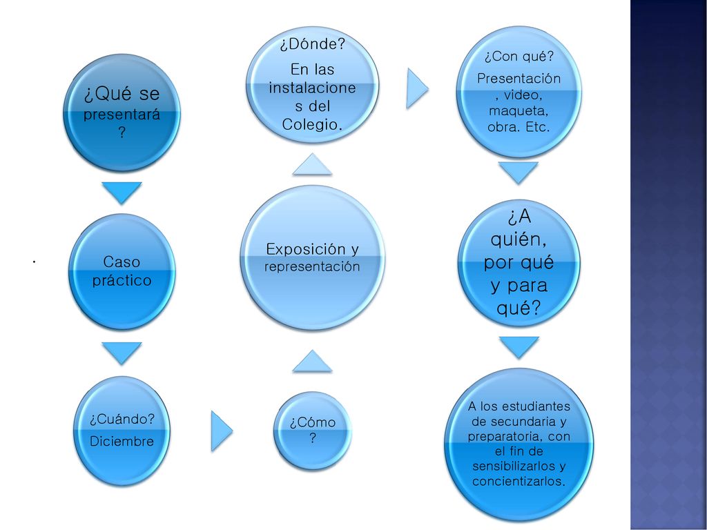 . ¿Qué se presentará ¿A quién, por qué y para qué ¿Dónde