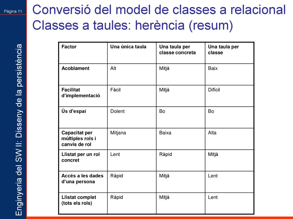 Conversió del model de classes a relacional Classes a taules: herència (resum)