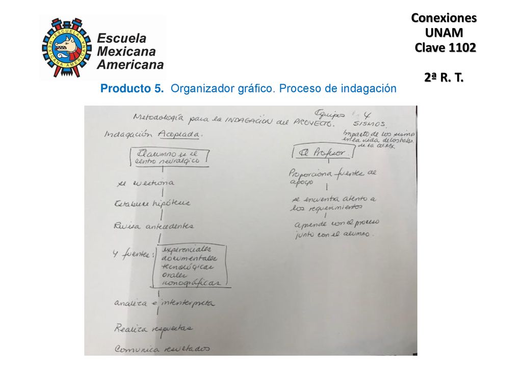 Producto 5. Organizador gráfico. Proceso de indagación