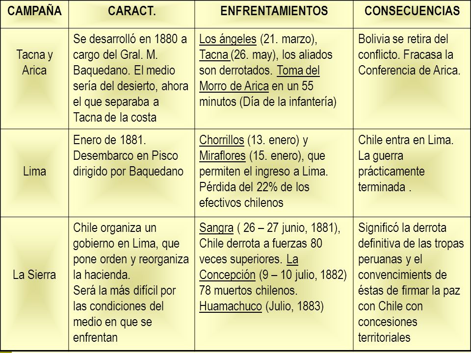 CAMPAÑA CARACT. ENFRENTAMIENTOS. CONSECUENCIAS. Tacna y. Arica.
