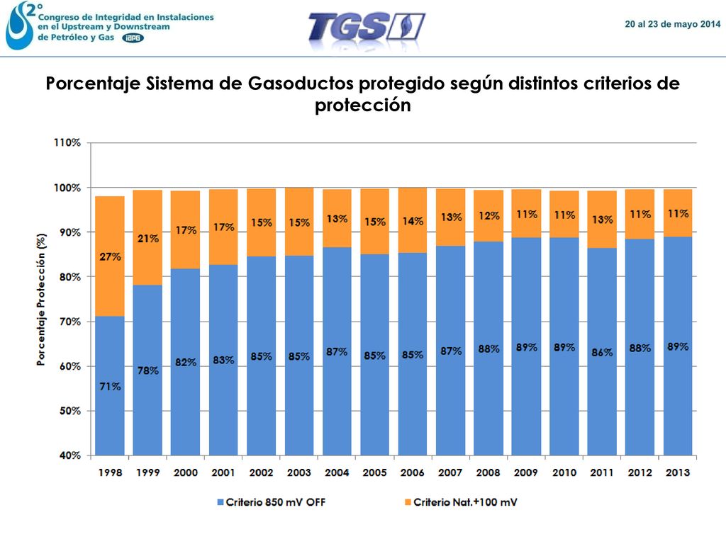Porcentaje Sistema de Gasoductos protegido según distintos criterios de protección