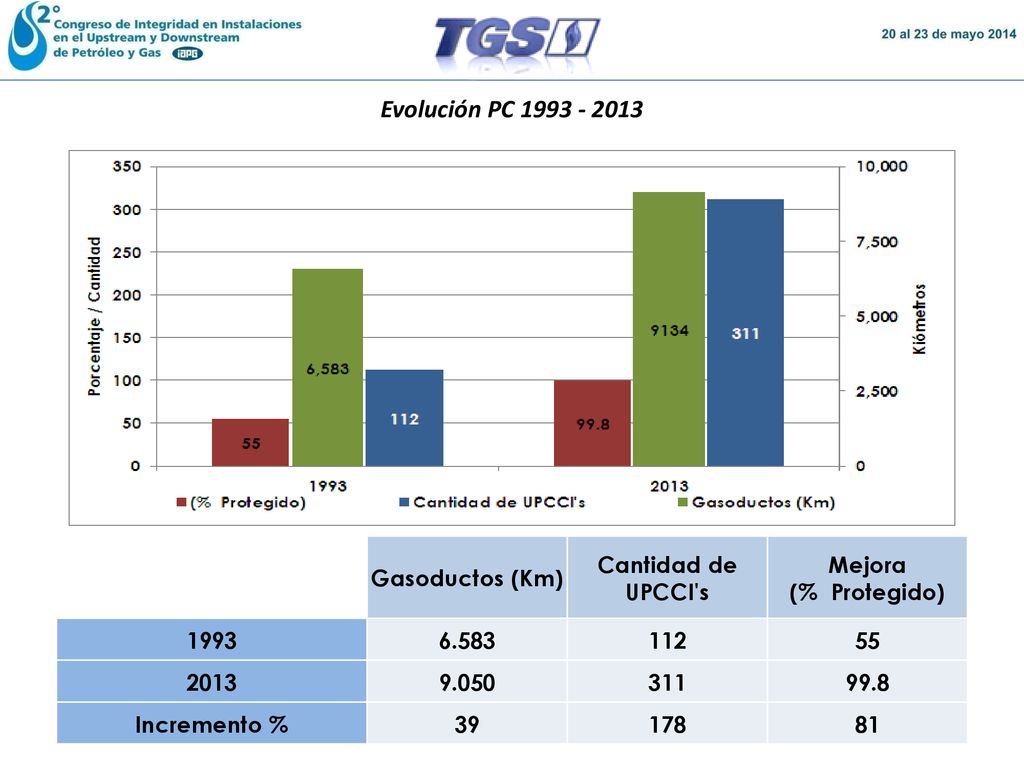 Evolución PC Gasoductos (Km) Cantidad de UPCCI s Mejora