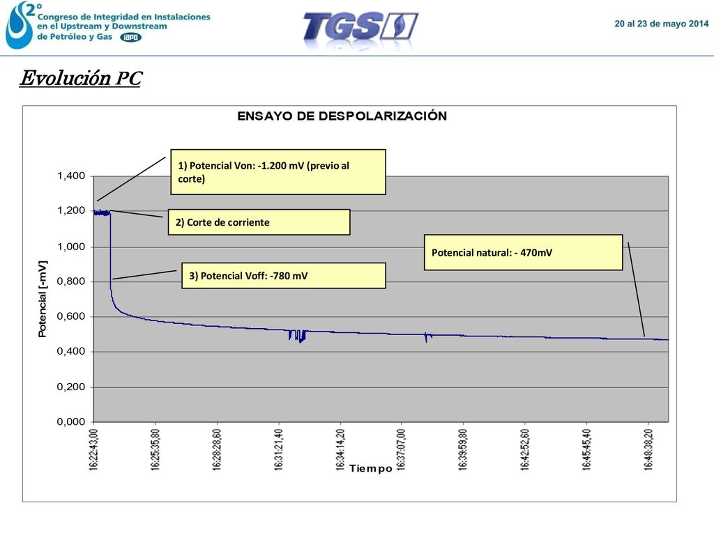 Evolución PC 1) Potencial Von: mV (previo al corte)