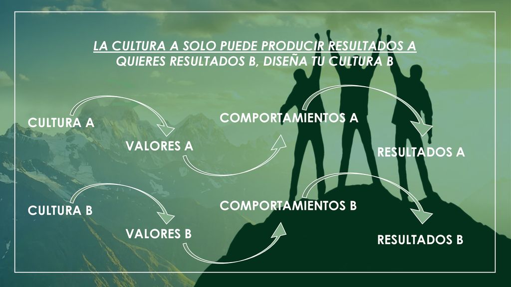 LA CULTURA A SOLO PUEDE PRODUCIR RESULTADOS A QUIERES RESULTADOS B, DISEÑA TU CULTURA B