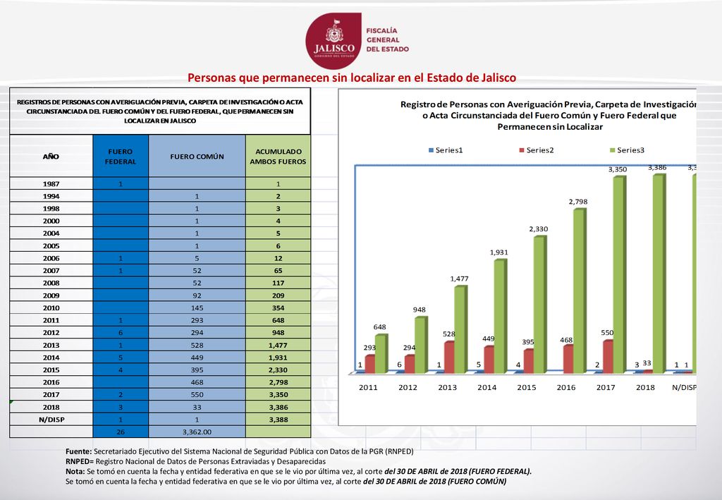 Personas que permanecen sin localizar en el Estado de Jalisco