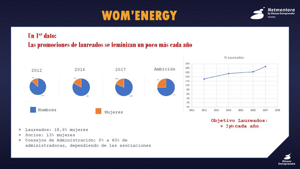 Wom’Energy Un 1er dato: Las promociones de laureados se feminizan un poco más cada año. % Laureados.