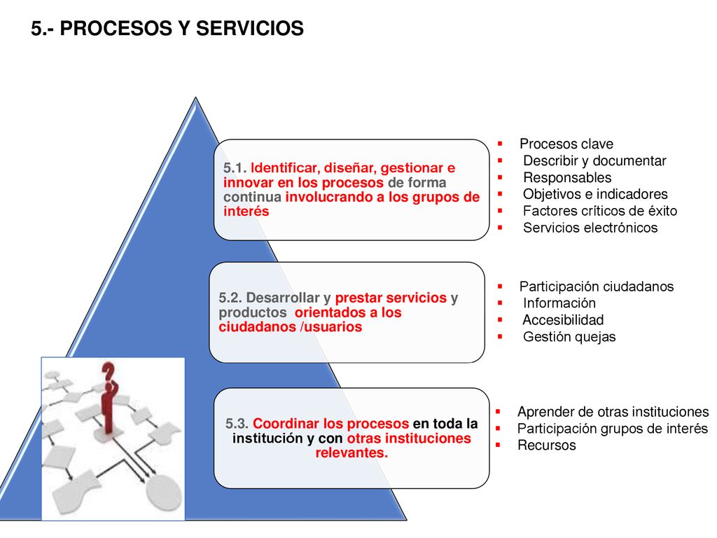 5.- PROCESOS Y SERVICIOS 5.1. Identificar, diseñar, gestionar e innovar en los procesos de forma continua involucrando a los grupos de interés.