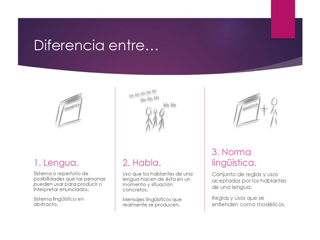 Diferencia entre… 1. Lengua. 2. Habla. 3. Norma lingüística.