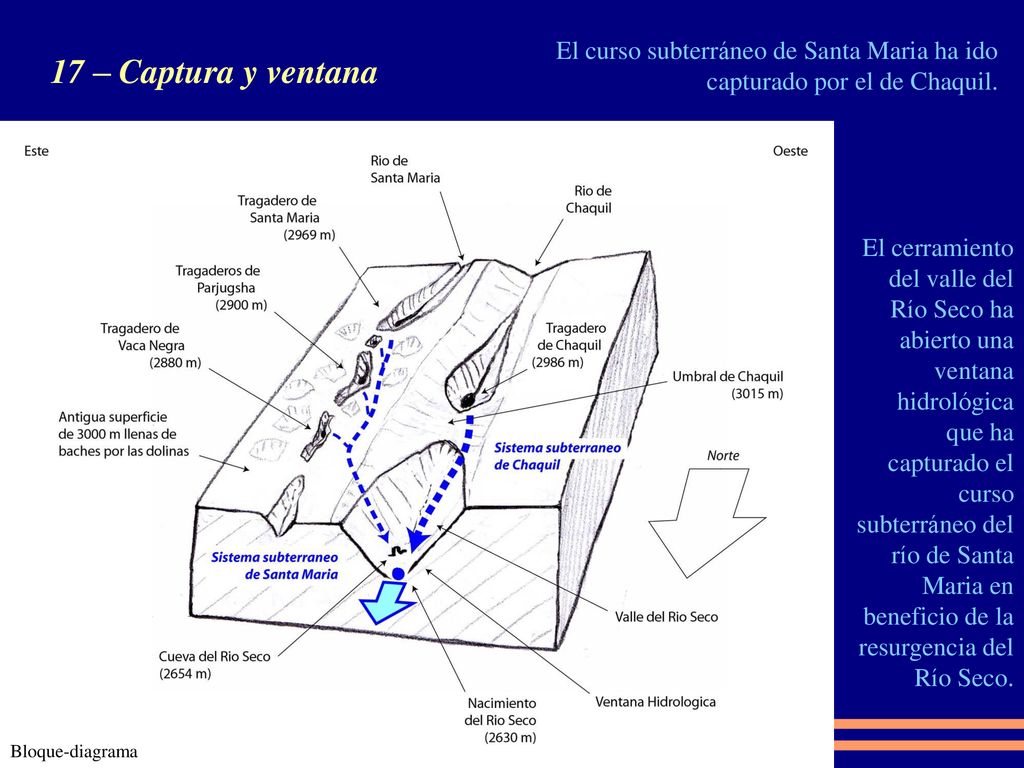 El curso subterráneo de Santa Maria ha ido capturado por el de Chaquil.