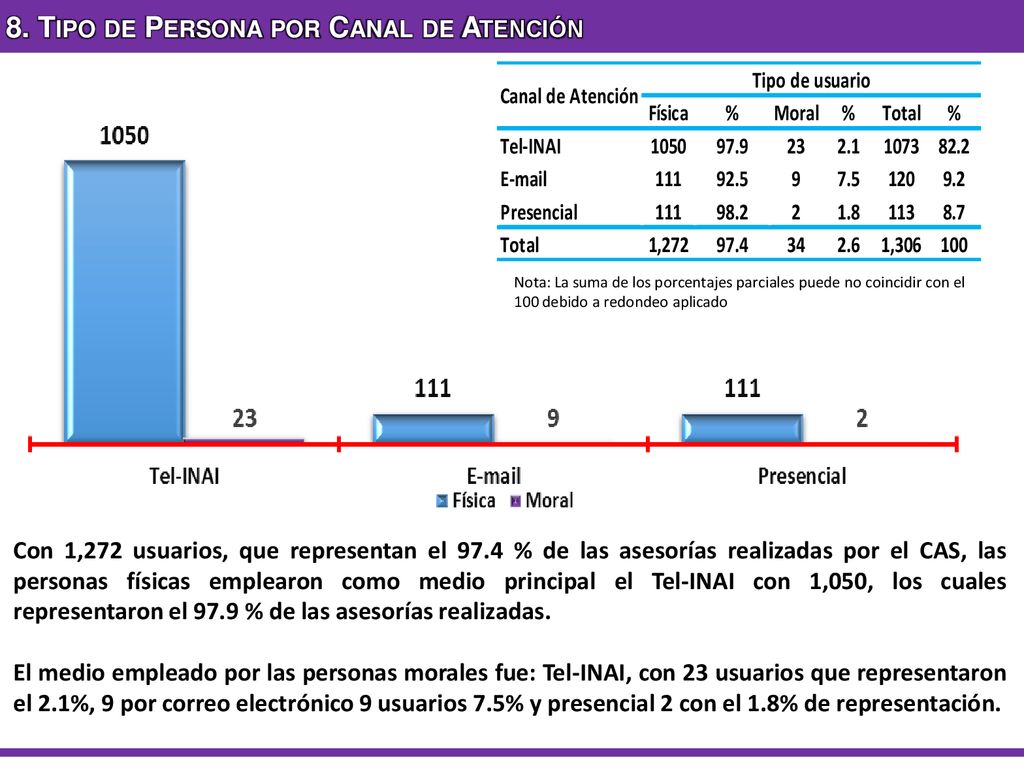 8. Tipo de Persona por Canal de Atención