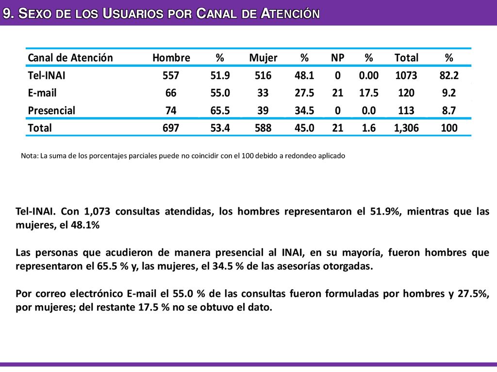 9. Sexo de los Usuarios por Canal de Atención