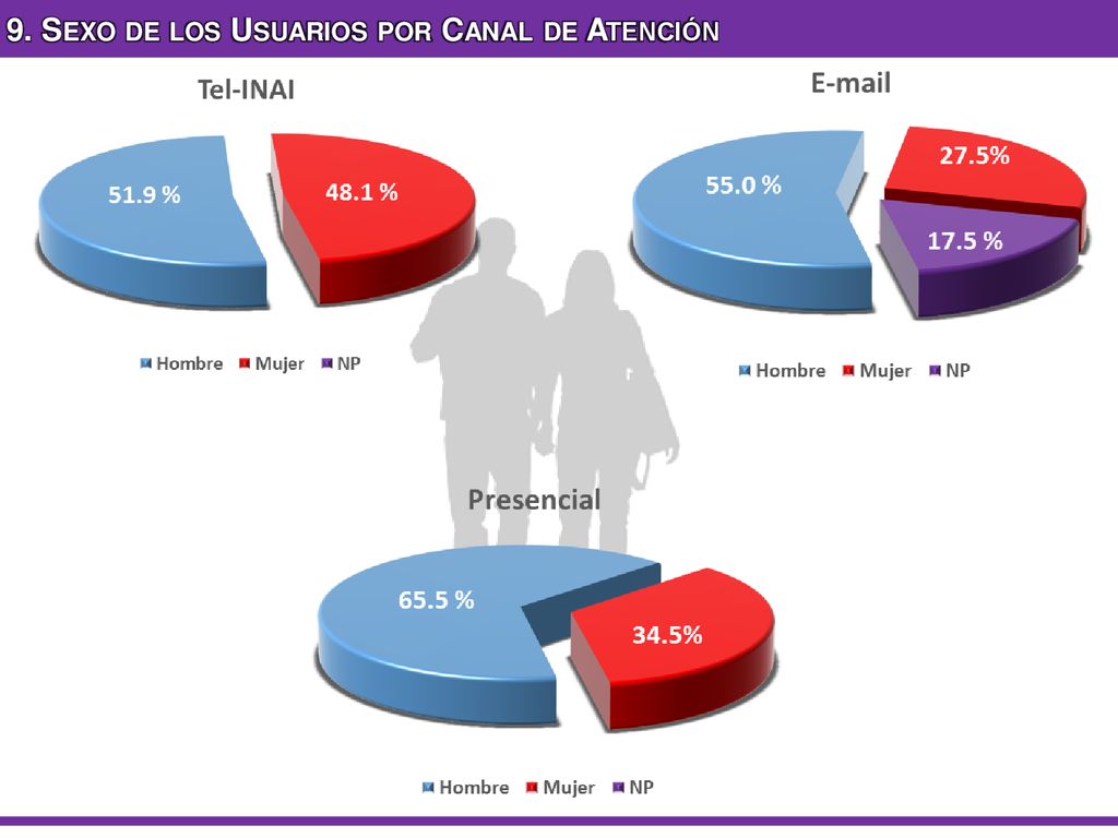 9. Sexo de los Usuarios por Canal de Atención