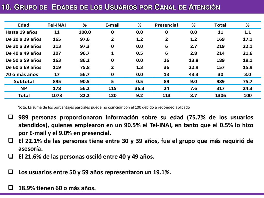 10. Grupo de Edades de los Usuarios por Canal de Atención