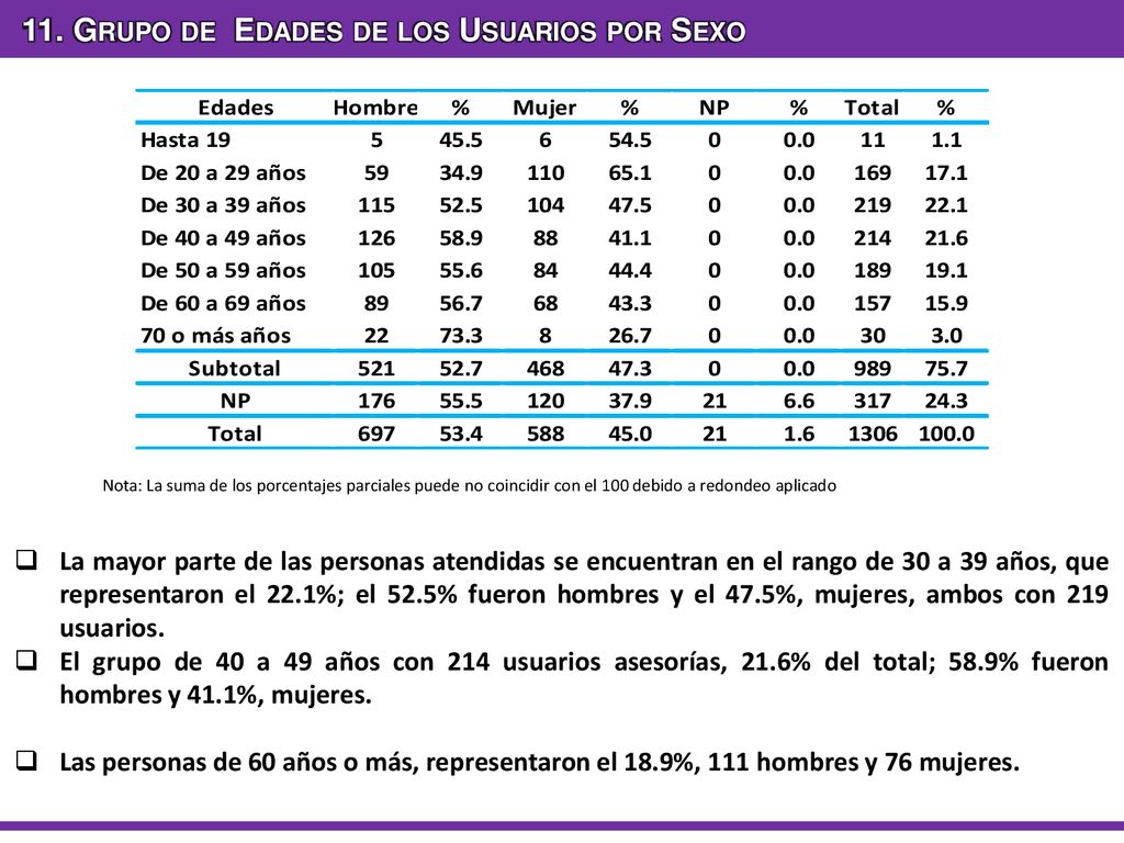 11. Grupo de Edades de los Usuarios por Sexo