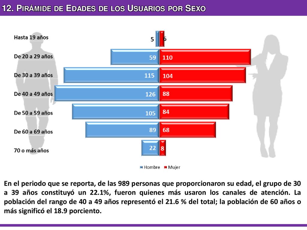 12. Pirámide de Edades de los Usuarios por Sexo