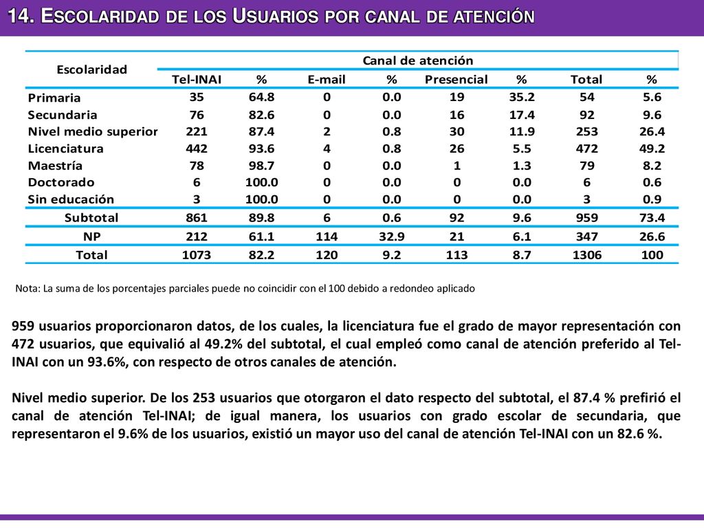 14. Escolaridad de los Usuarios por canal de atención