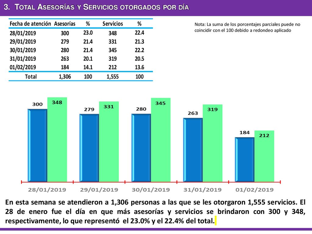 3. Total Asesorías y Servicios otorgados por día