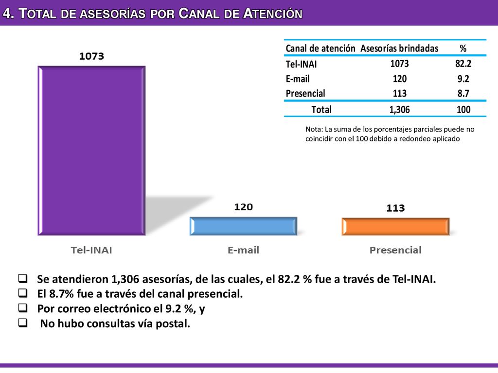 4. Total de asesorías por Canal de Atención