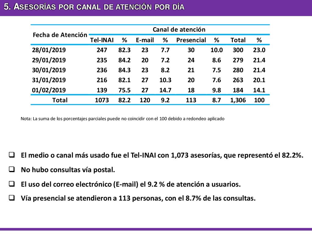 5. Asesorías por canal de atención por día