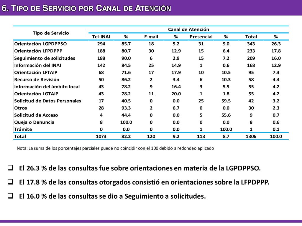 6. Tipo de Servicio por Canal de Atención