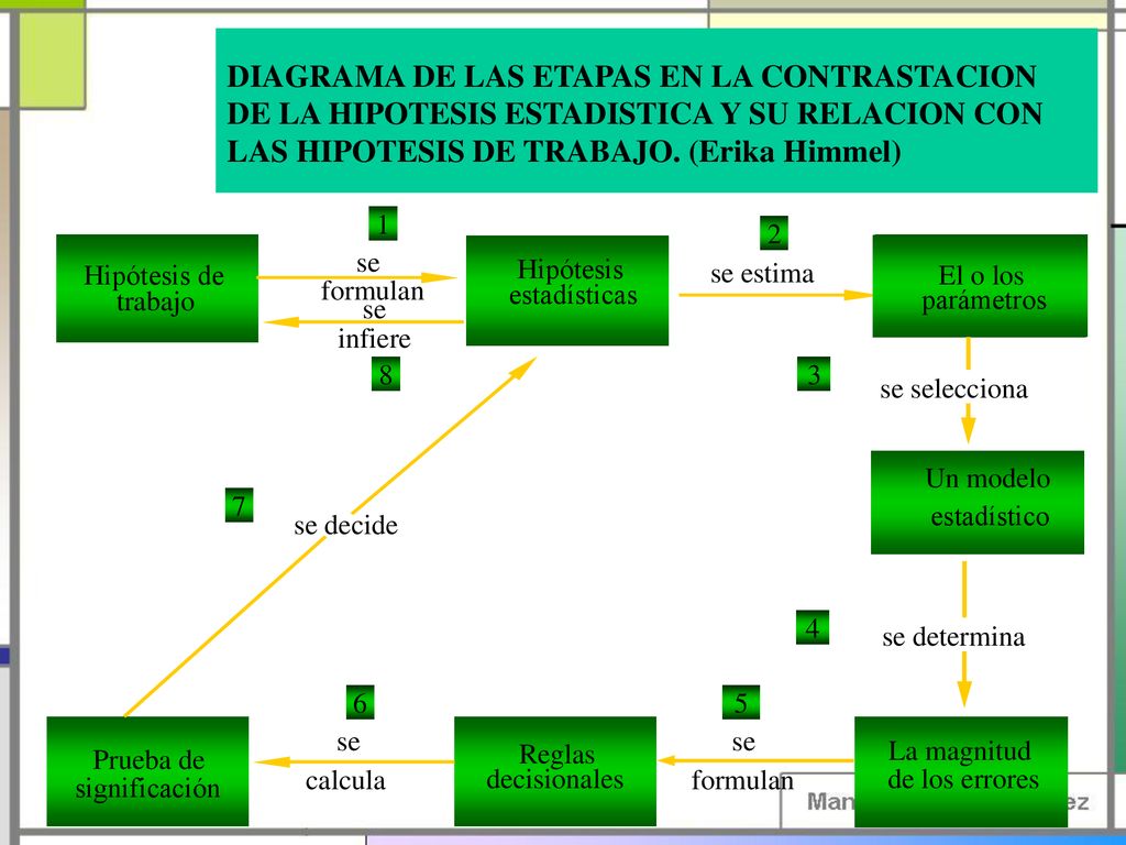 DIAGRAMA DE LAS ETAPAS EN LA CONTRASTACION DE LA HIPOTESIS ESTADISTICA Y SU RELACION CON LAS HIPOTESIS DE TRABAJO. (Erika Himmel)