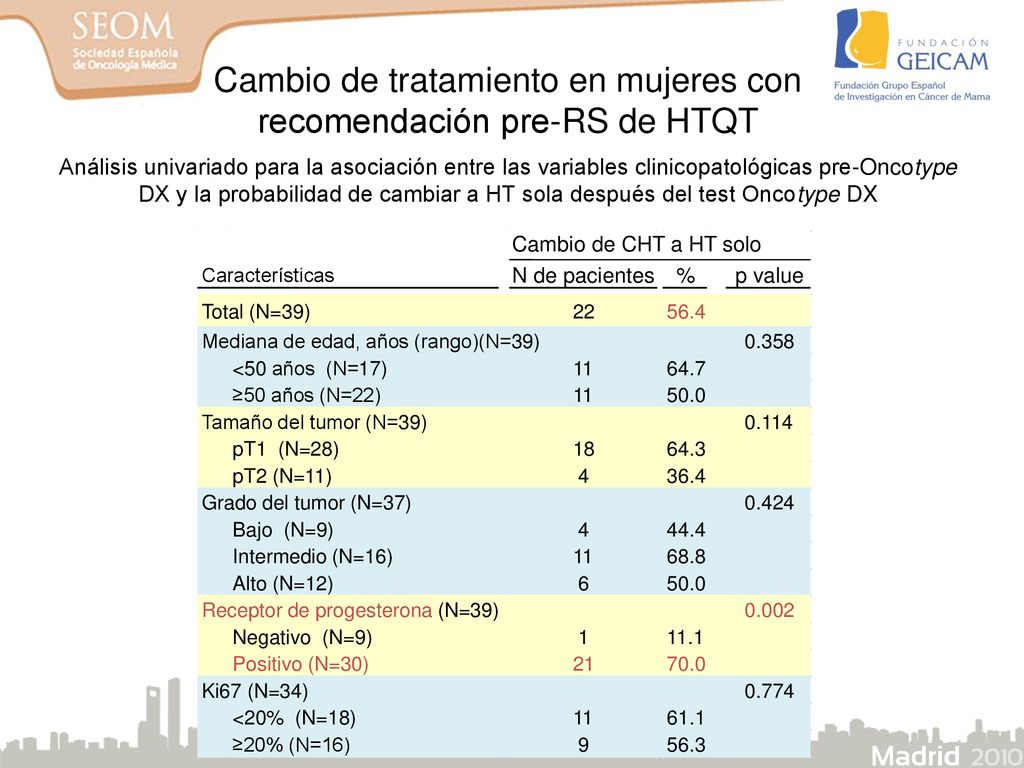 Cambio de tratamiento en mujeres con recomendación pre-RS de HTQT