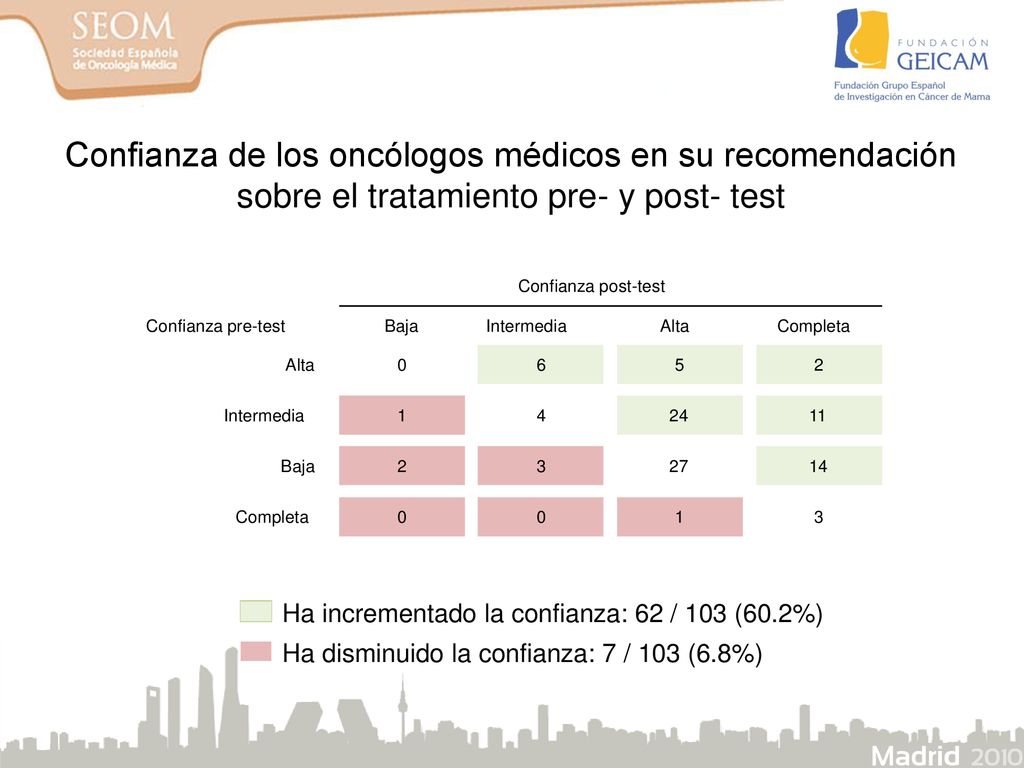 Confianza de los oncólogos médicos en su recomendación sobre el tratamiento pre- y post- test