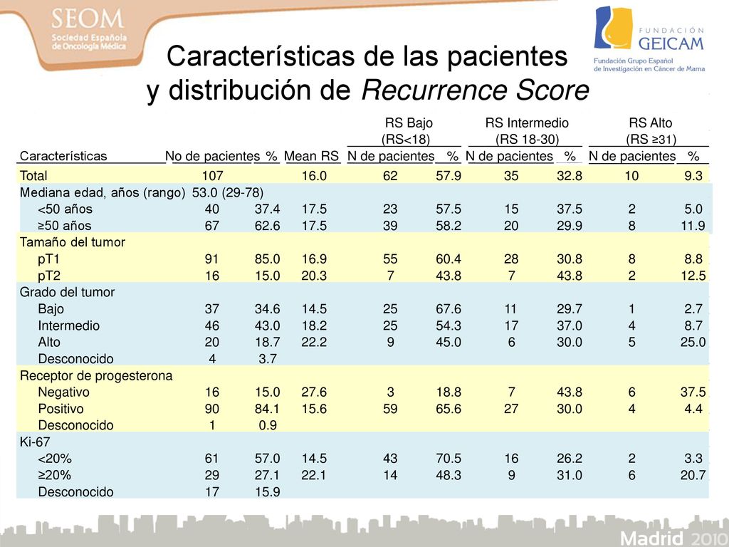 Características de las pacientes y distribución de Recurrence Score