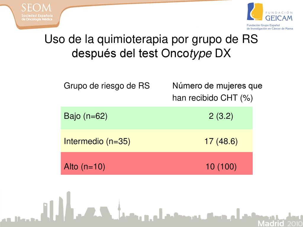 Uso de la quimioterapia por grupo de RS después del test Oncotype DX