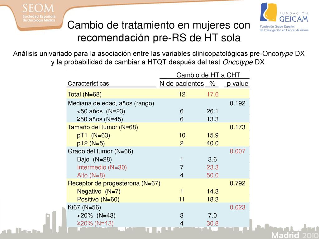 Cambio de tratamiento en mujeres con recomendación pre-RS de HT sola