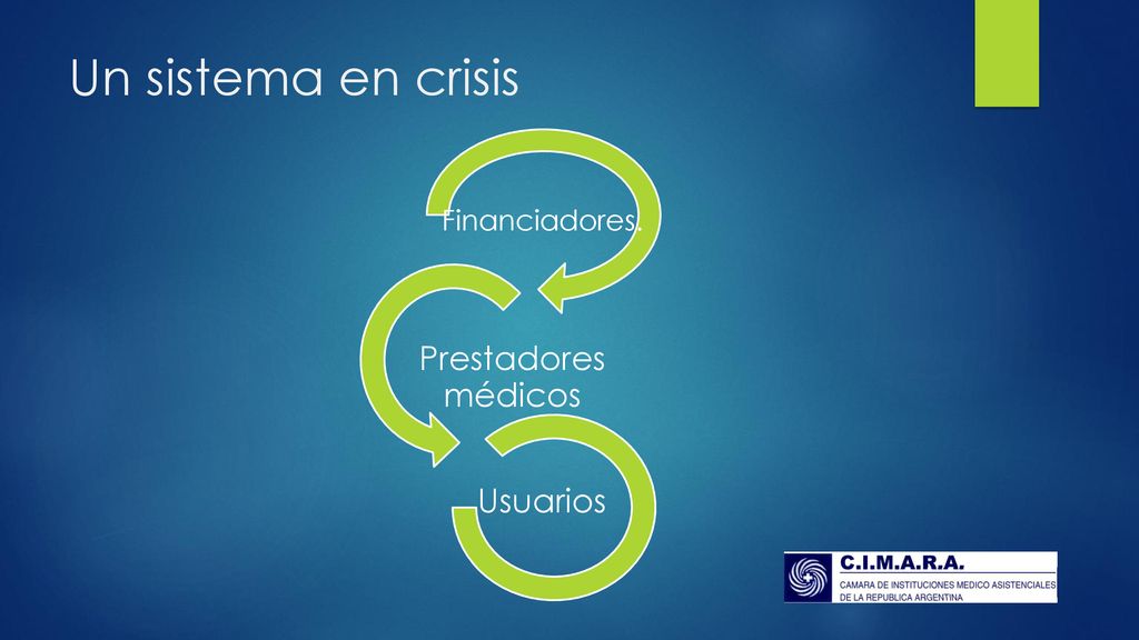 Un sistema en crisis Usuarios Prestadores médicos Financiadores.