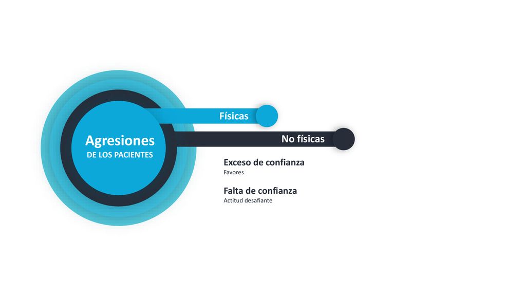 Agresiones Físicas No físicas Exceso de confianza Falta de confianza