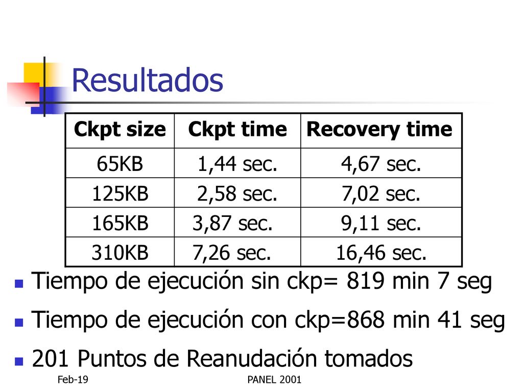 Resultados Tiempo de ejecución sin ckp= 819 min 7 seg