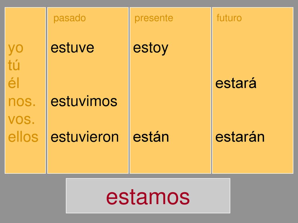 estamos yo tú él nos. vos. ellos estuve estuviste estuvo estuvimos