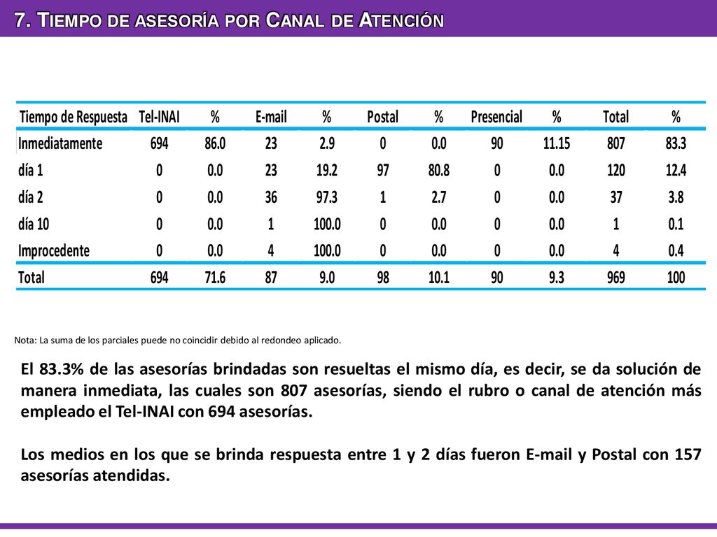 7. Tiempo de asesoría por Canal de Atención