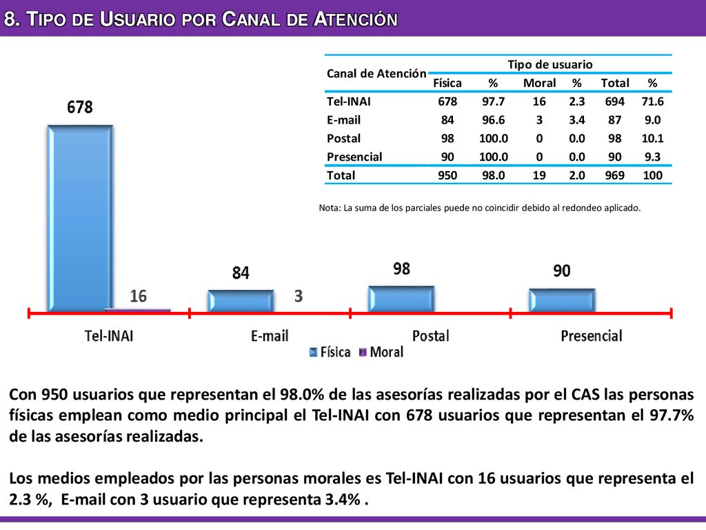 8. Tipo de Usuario por Canal de Atención