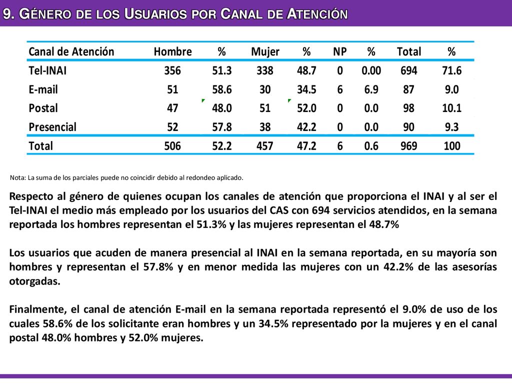 9. Género de los Usuarios por Canal de Atención