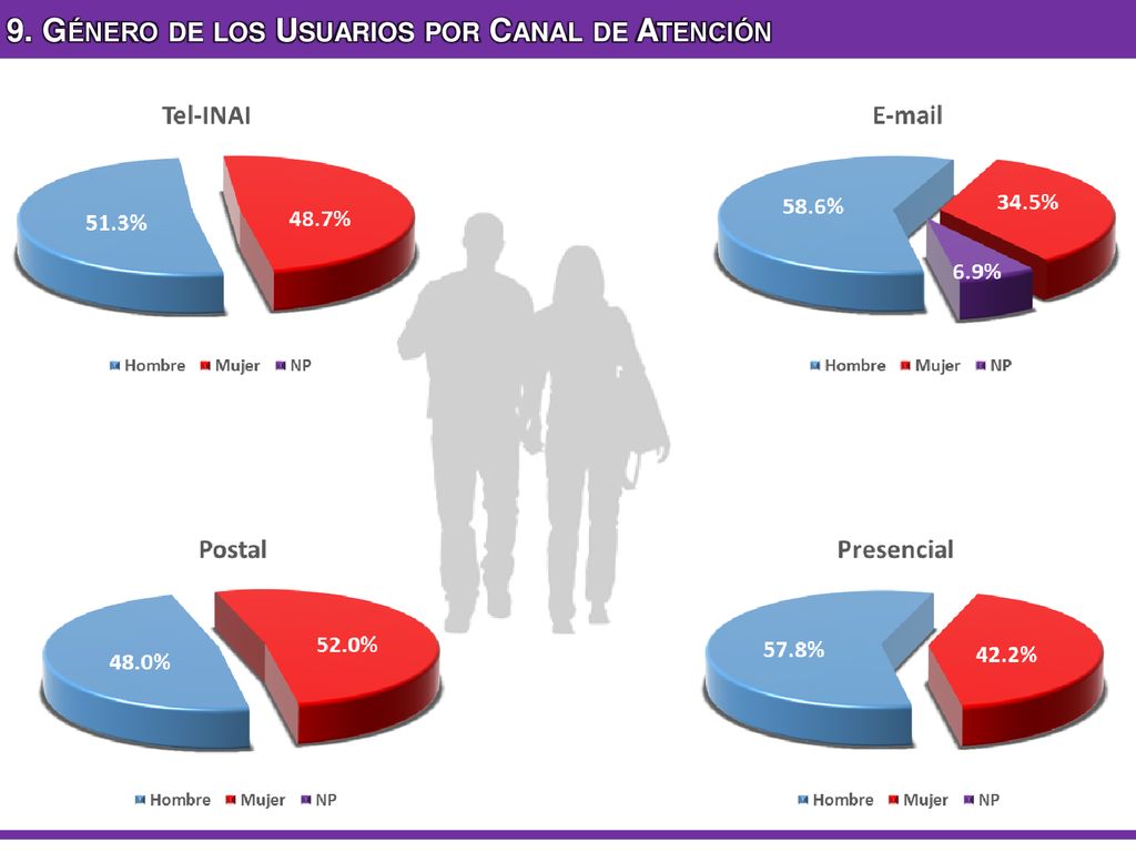 9. Género de los Usuarios por Canal de Atención