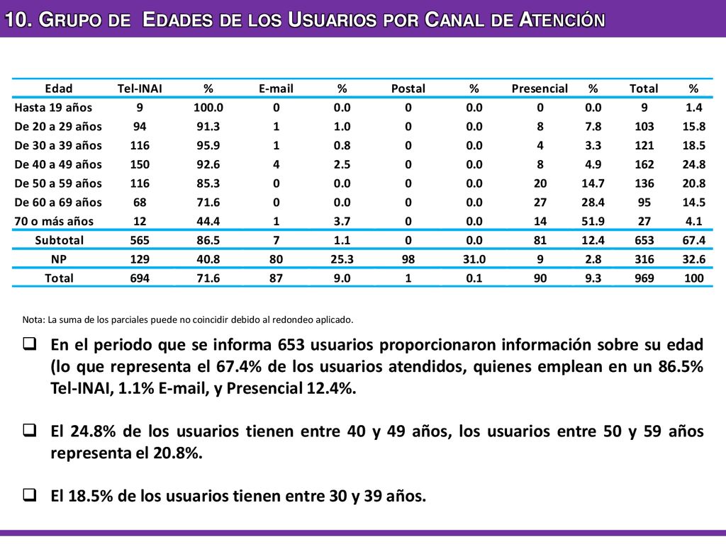 10. Grupo de Edades de los Usuarios por Canal de Atención
