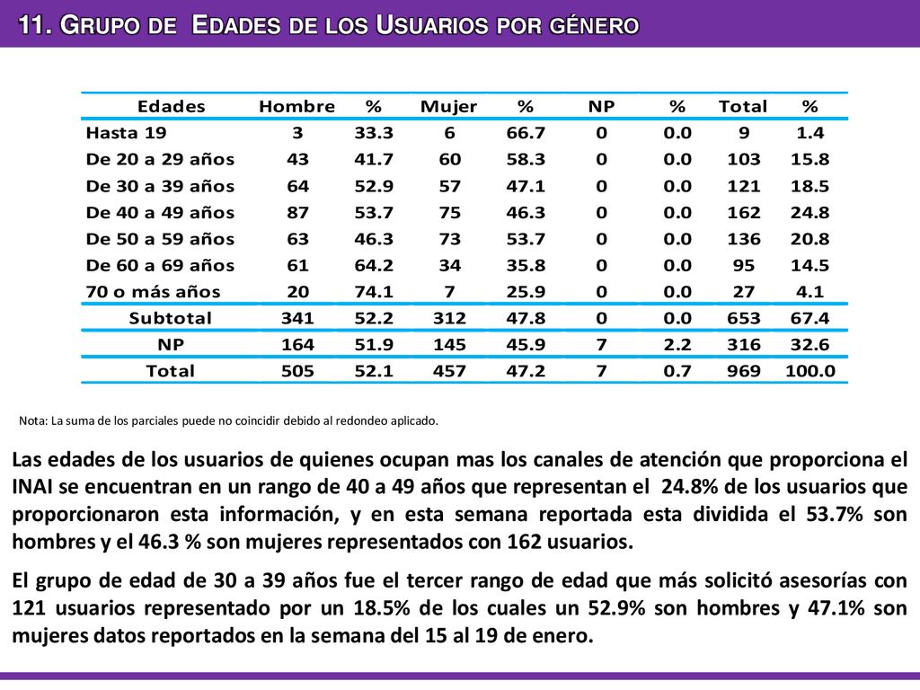 11. Grupo de Edades de los Usuarios por género