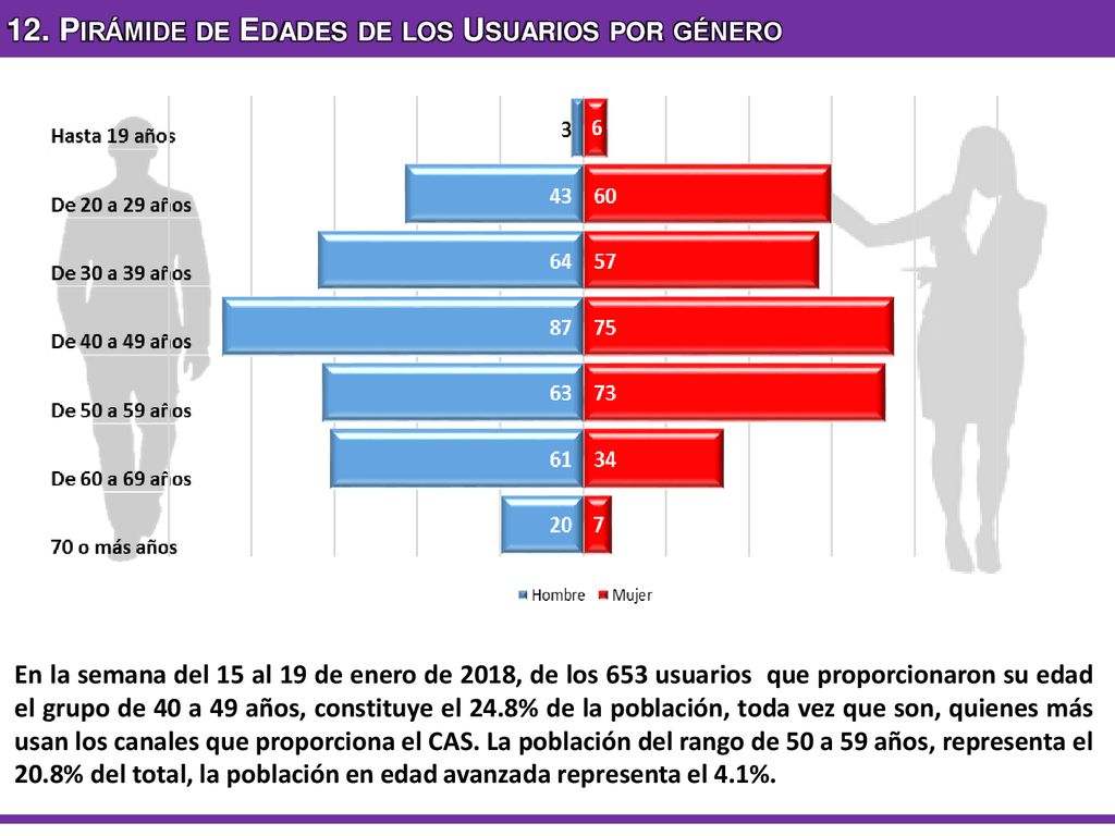 12. Pirámide de Edades de los Usuarios por género