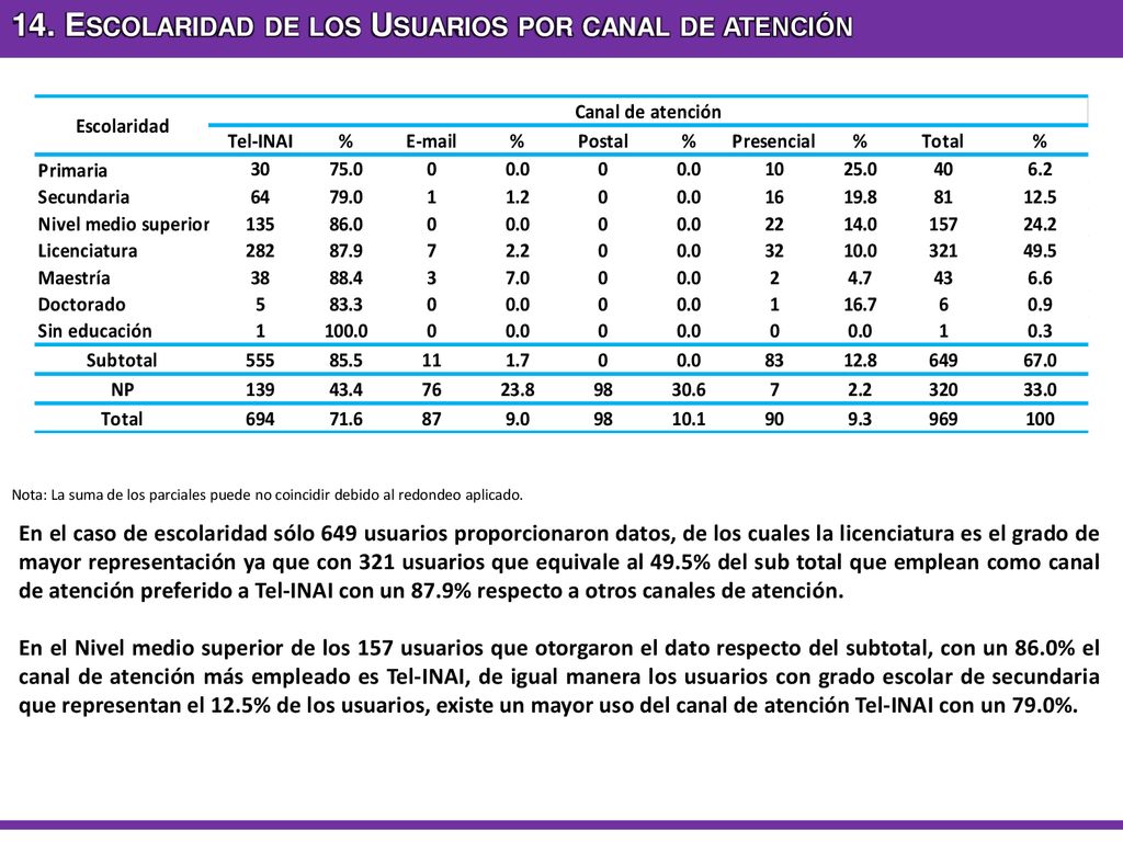 14. Escolaridad de los Usuarios por canal de atención