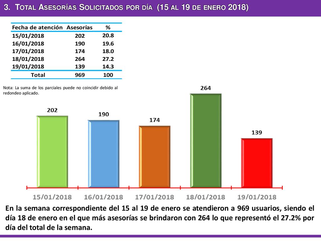 3. Total Asesorías Solicitados por día (15 al 19 de enero 2018)