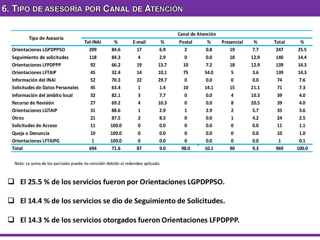 6. Tipo de asesoría por Canal de Atención
