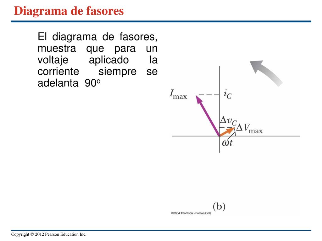 Diagrama de fasores El diagrama de fasores, muestra que para un voltaje aplicado la corriente siempre se adelanta 90o.
